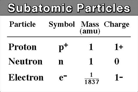 negative particle of atom word hike|Atoms, Sub.